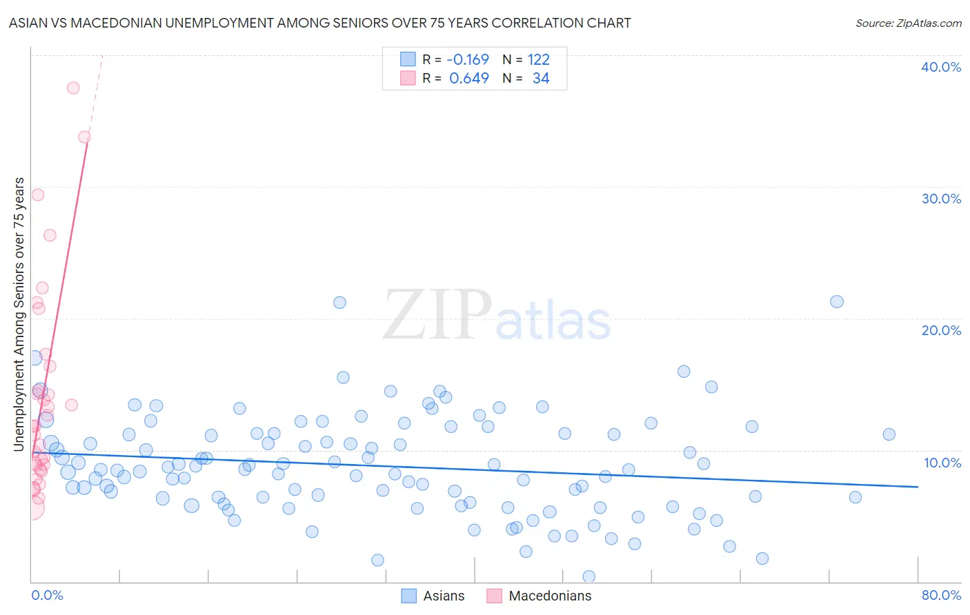 Asian vs Macedonian Unemployment Among Seniors over 75 years