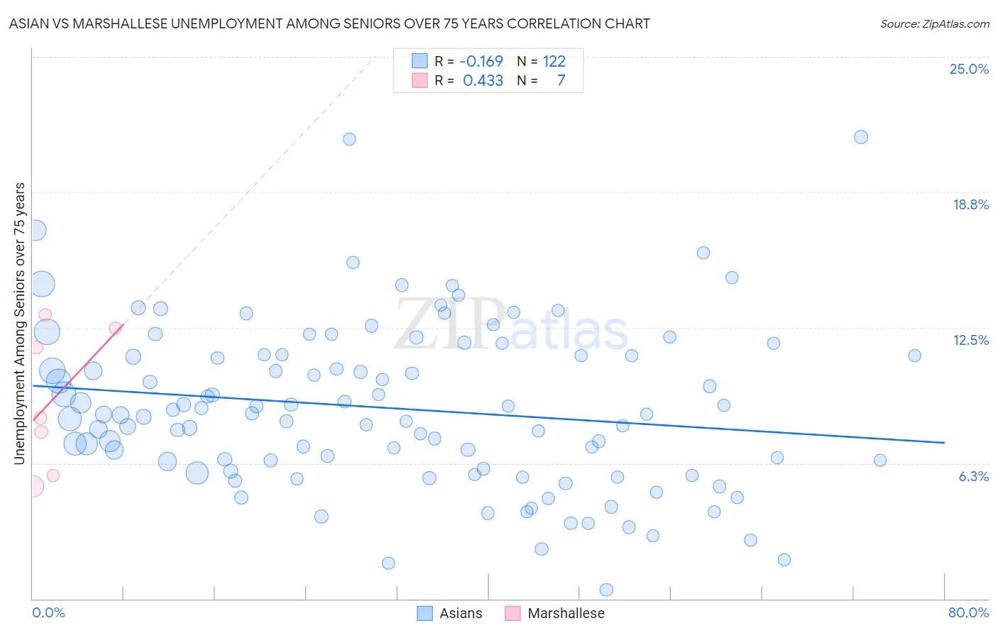 Asian vs Marshallese Unemployment Among Seniors over 75 years