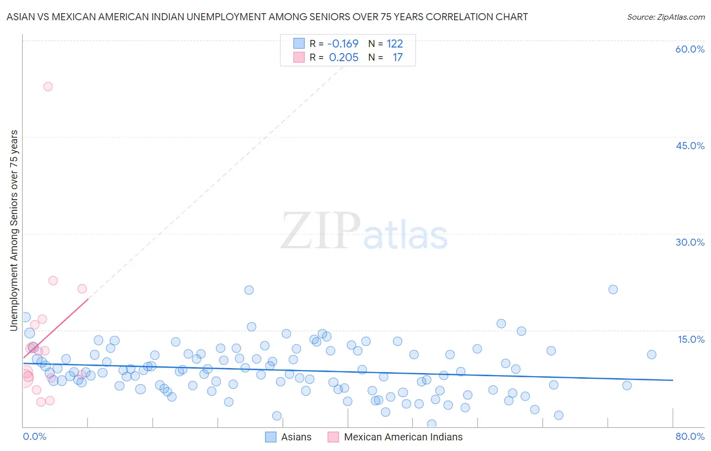 Asian vs Mexican American Indian Unemployment Among Seniors over 75 years