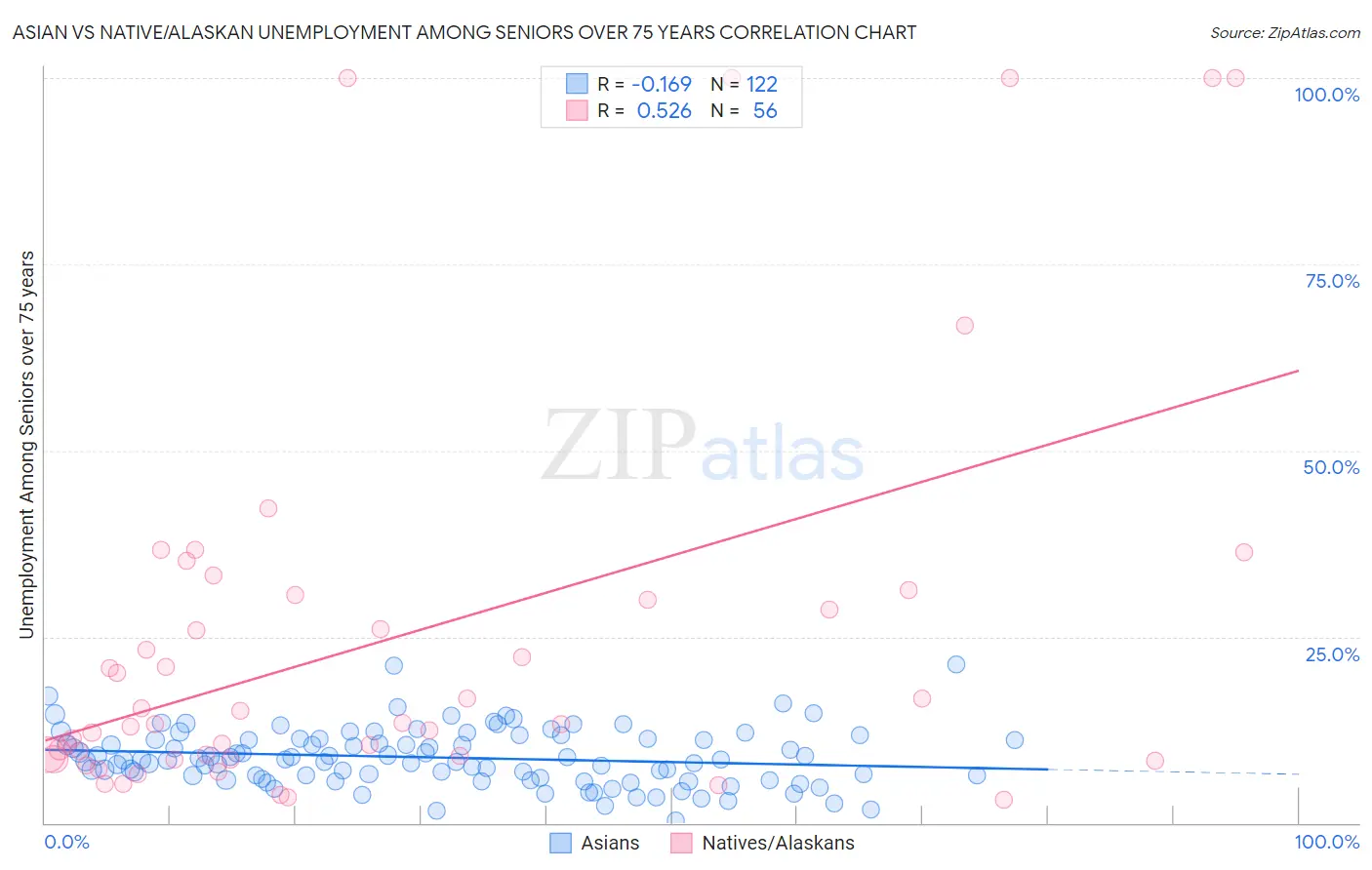 Asian vs Native/Alaskan Unemployment Among Seniors over 75 years
