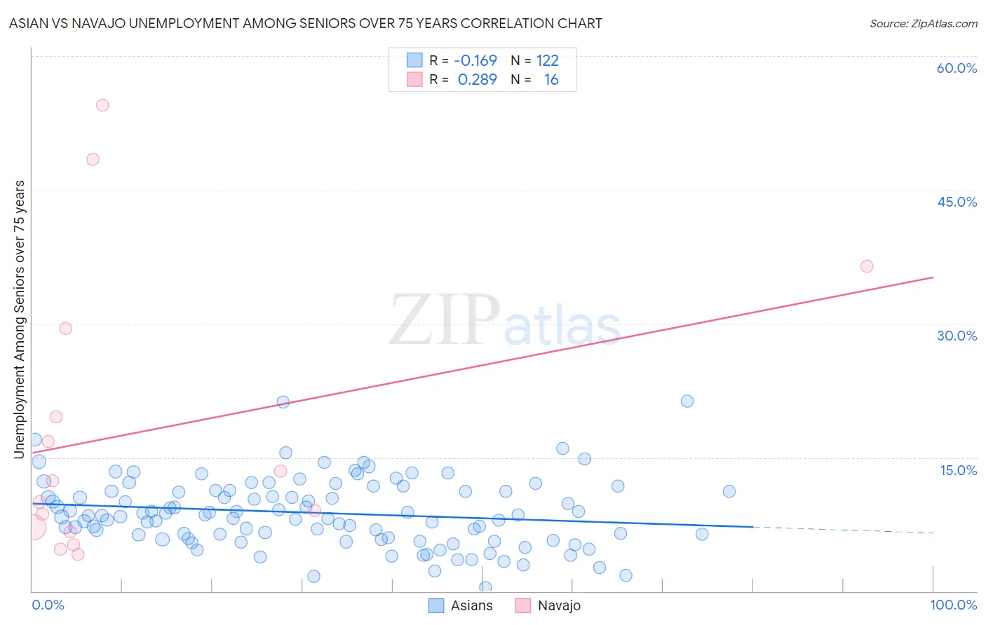 Asian vs Navajo Unemployment Among Seniors over 75 years