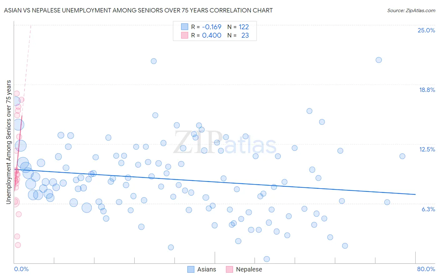 Asian vs Nepalese Unemployment Among Seniors over 75 years