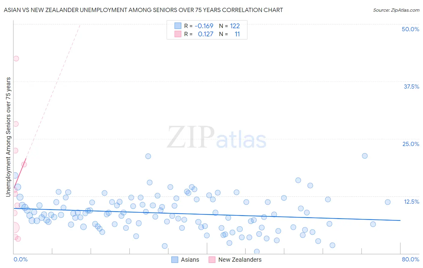 Asian vs New Zealander Unemployment Among Seniors over 75 years