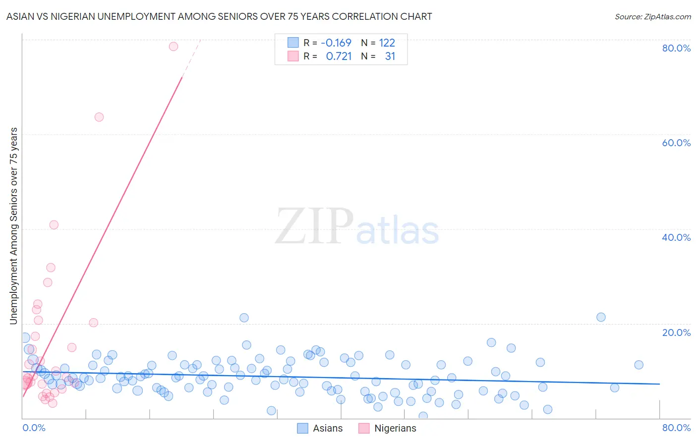 Asian vs Nigerian Unemployment Among Seniors over 75 years