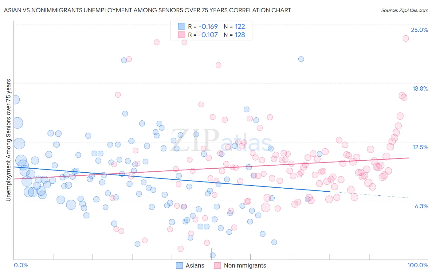Asian vs Nonimmigrants Unemployment Among Seniors over 75 years