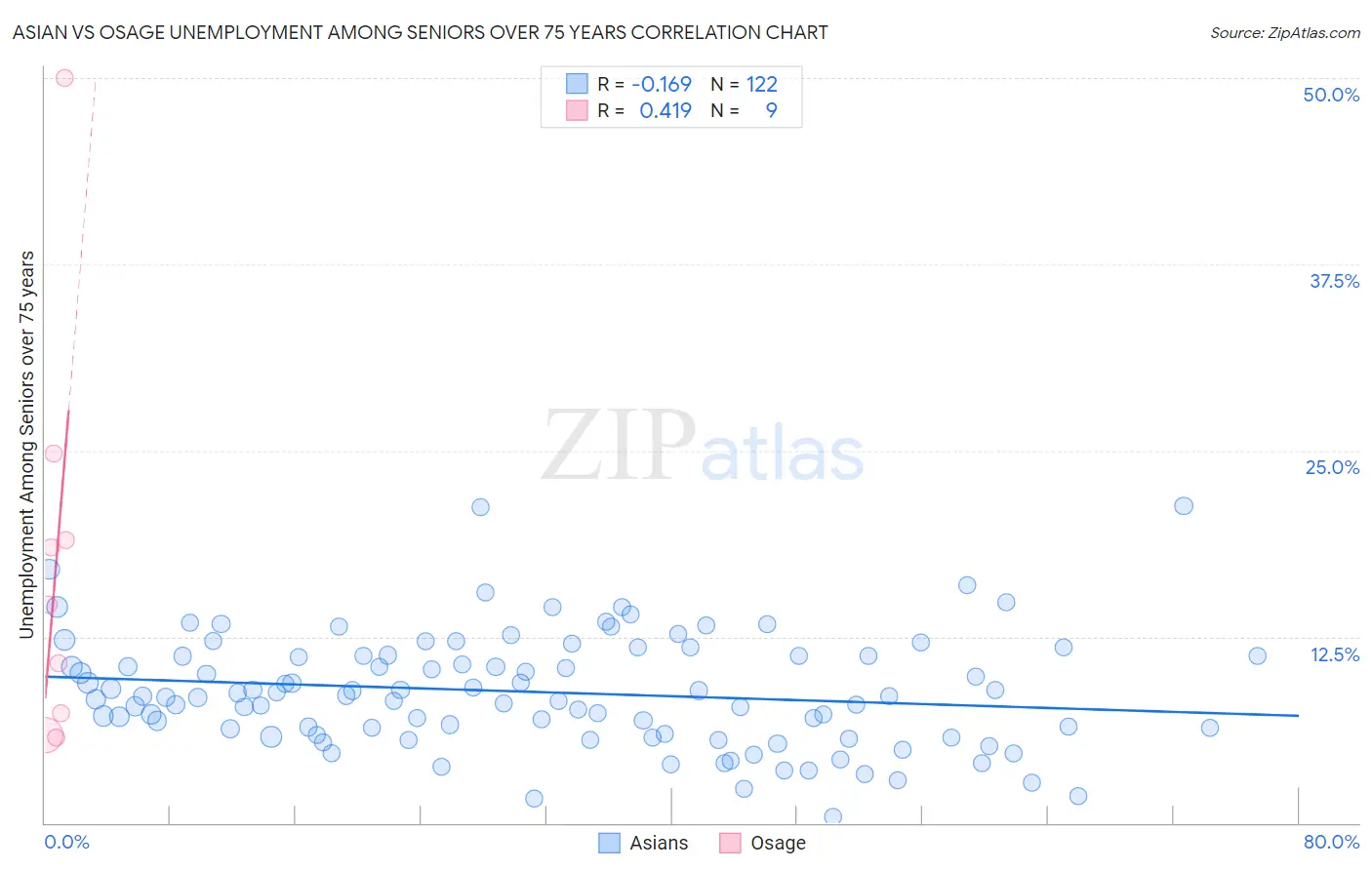 Asian vs Osage Unemployment Among Seniors over 75 years