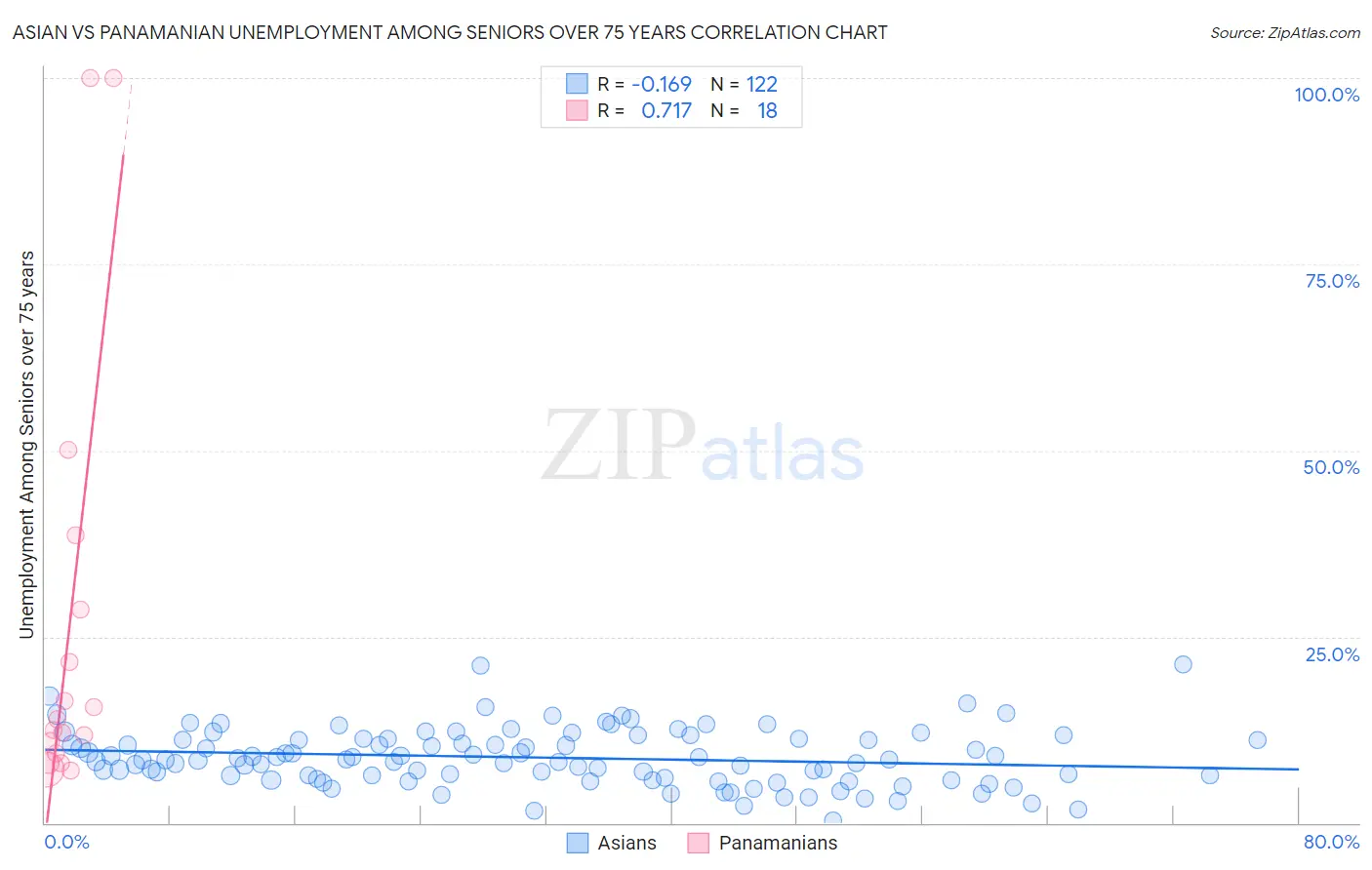 Asian vs Panamanian Unemployment Among Seniors over 75 years
