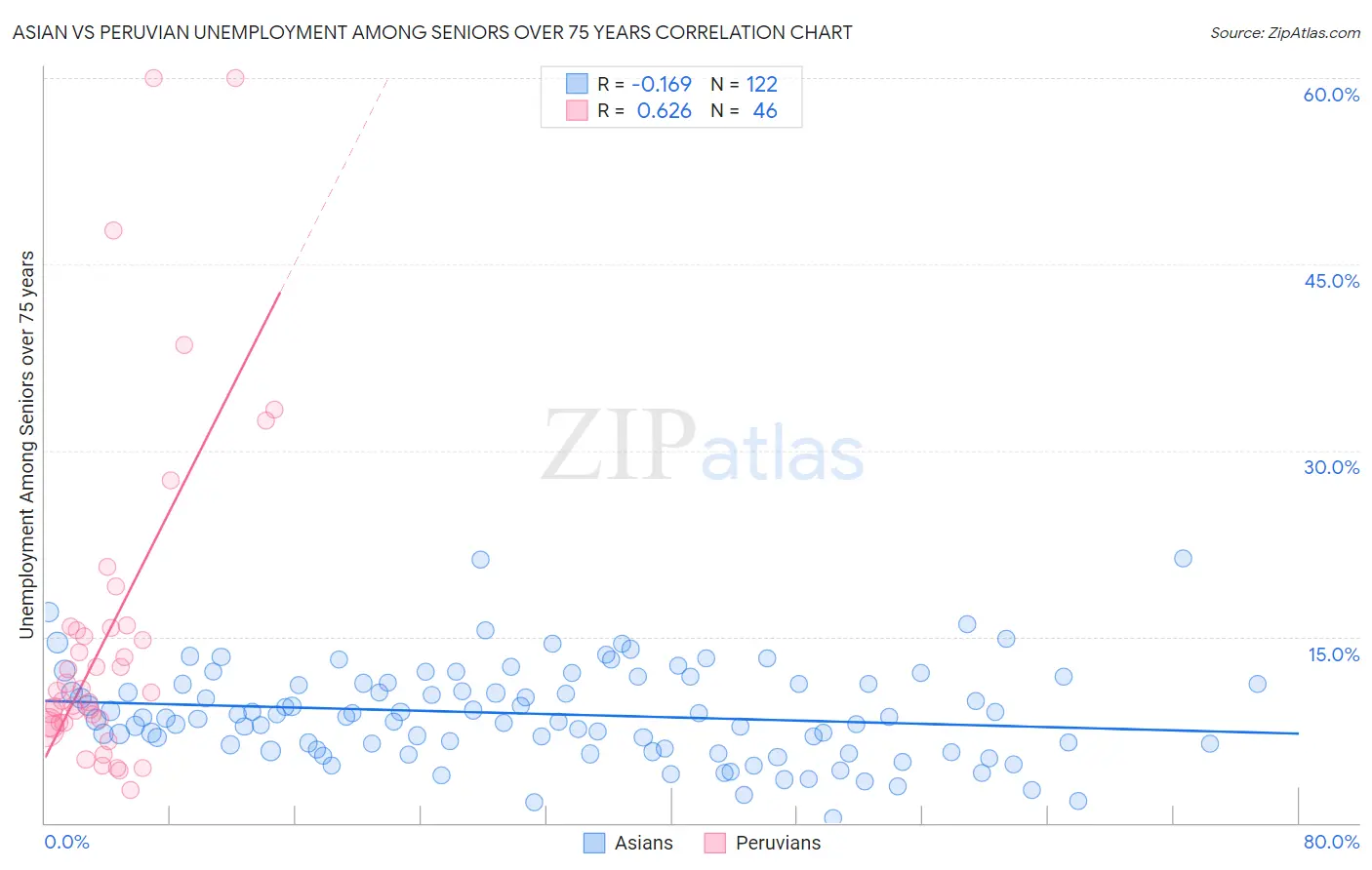 Asian vs Peruvian Unemployment Among Seniors over 75 years