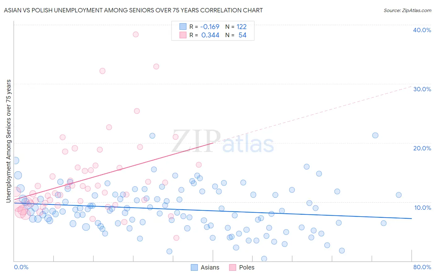 Asian vs Polish Unemployment Among Seniors over 75 years