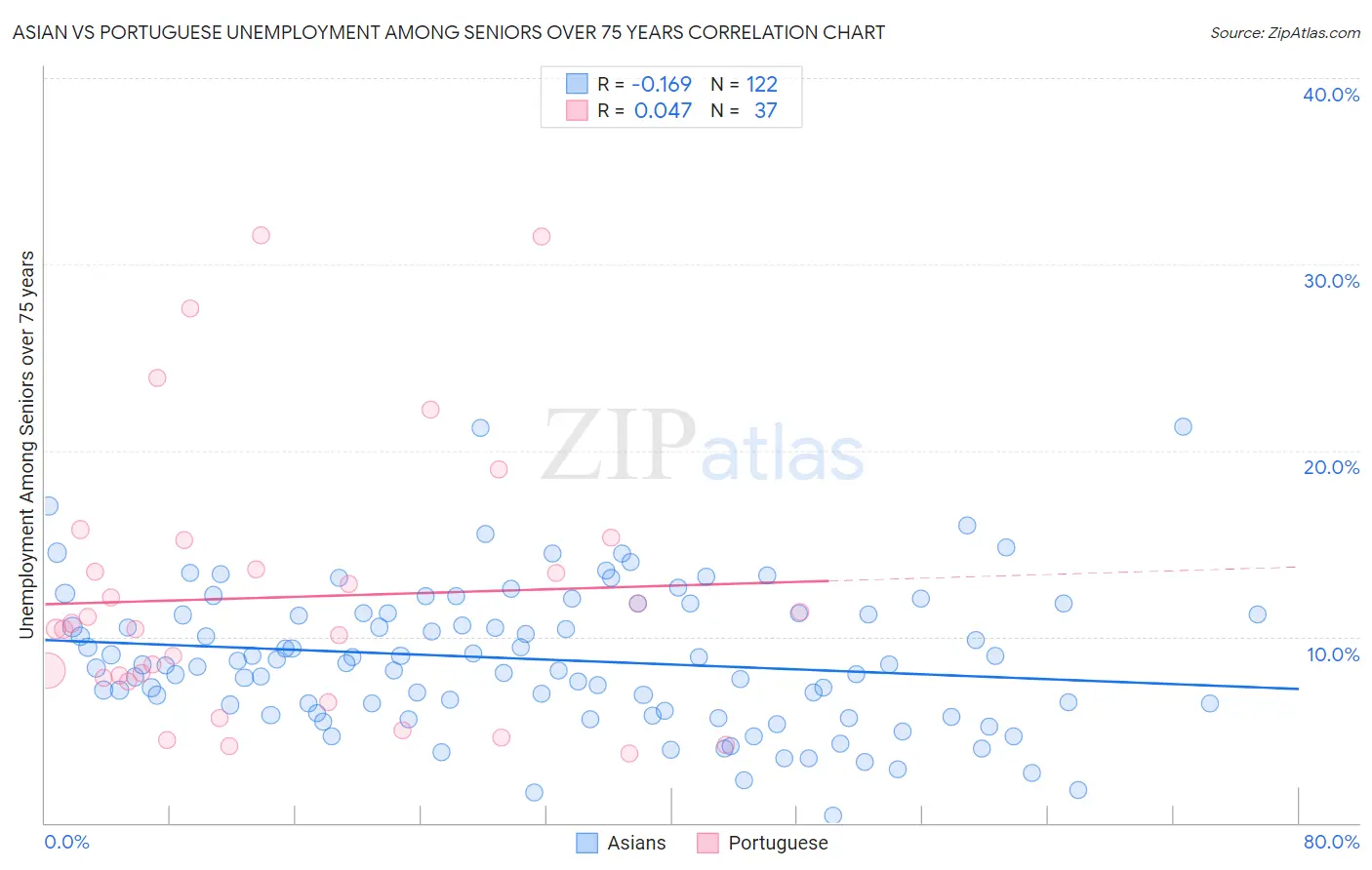 Asian vs Portuguese Unemployment Among Seniors over 75 years