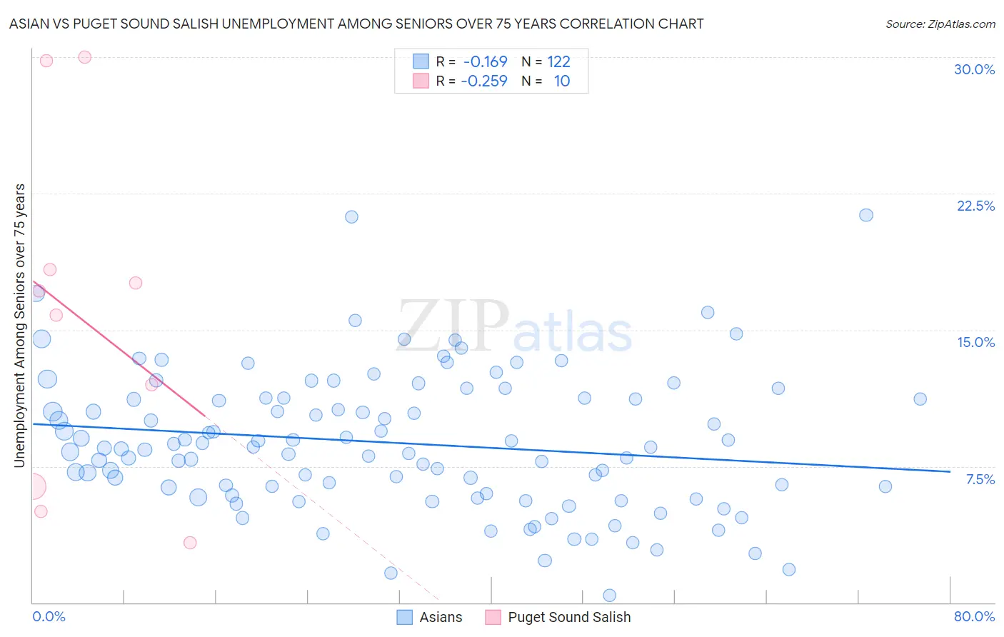Asian vs Puget Sound Salish Unemployment Among Seniors over 75 years