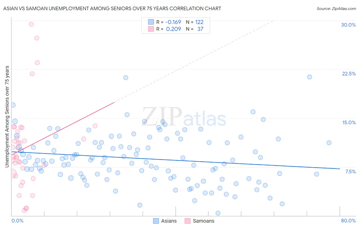 Asian vs Samoan Unemployment Among Seniors over 75 years