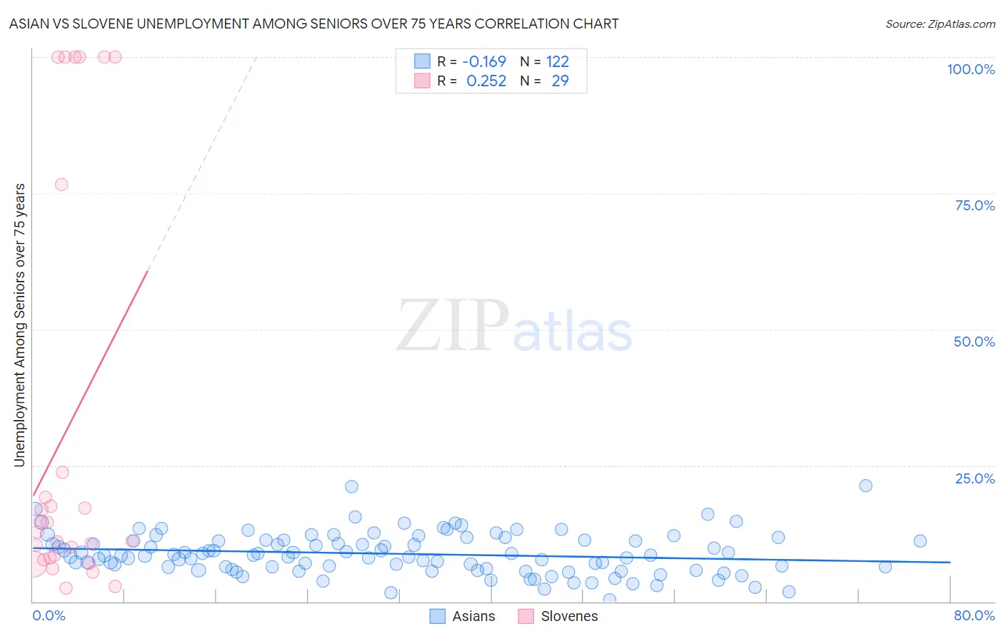 Asian vs Slovene Unemployment Among Seniors over 75 years