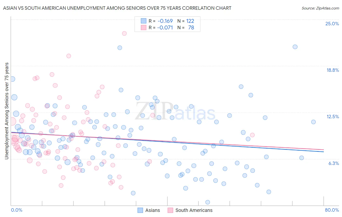 Asian vs South American Unemployment Among Seniors over 75 years