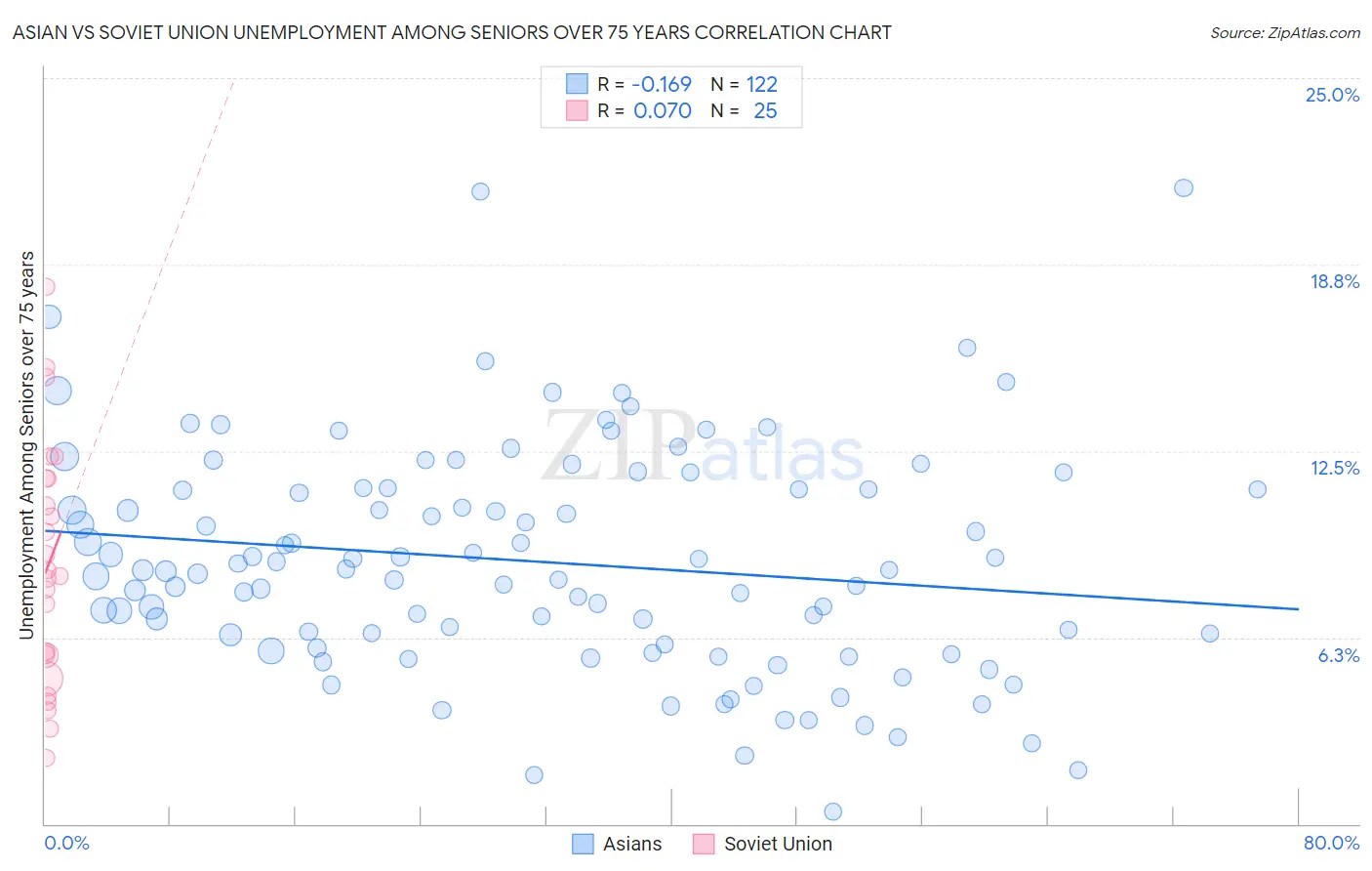 Asian vs Soviet Union Unemployment Among Seniors over 75 years