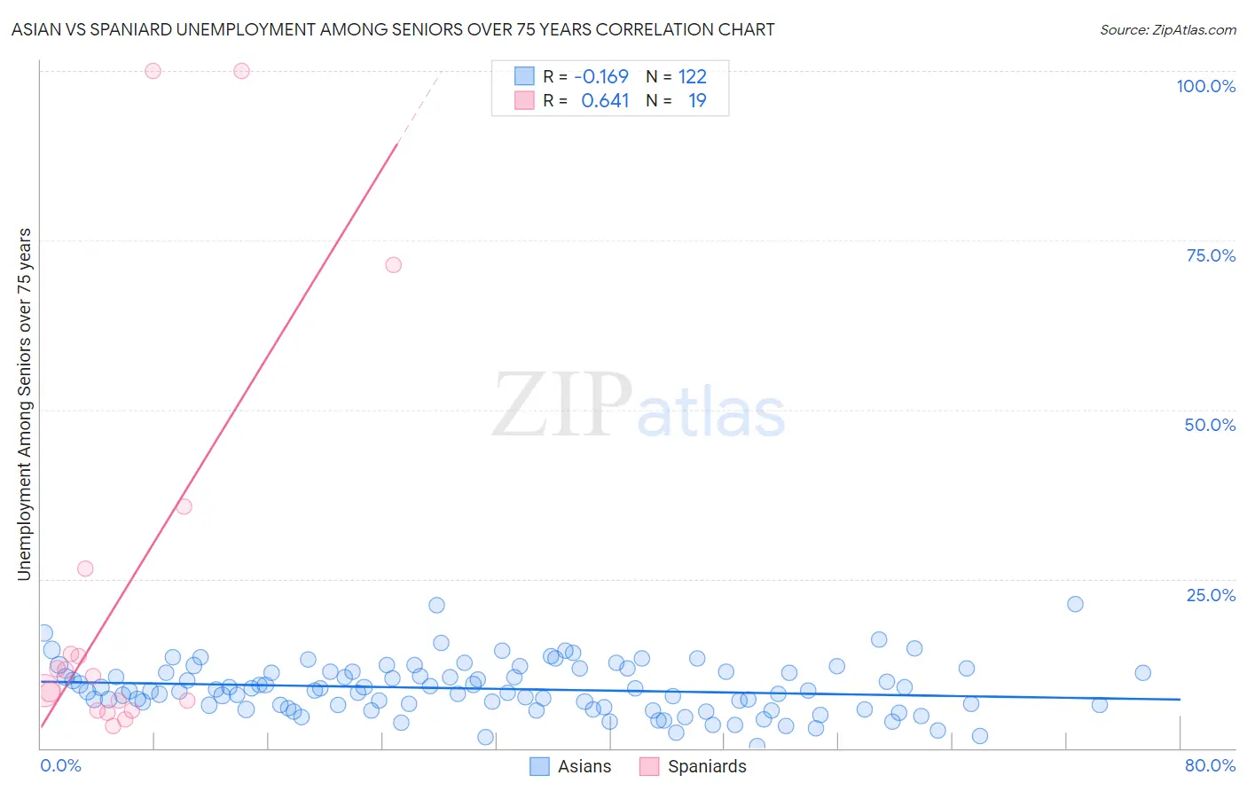 Asian vs Spaniard Unemployment Among Seniors over 75 years