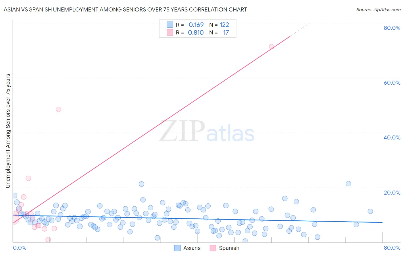 Asian vs Spanish Unemployment Among Seniors over 75 years