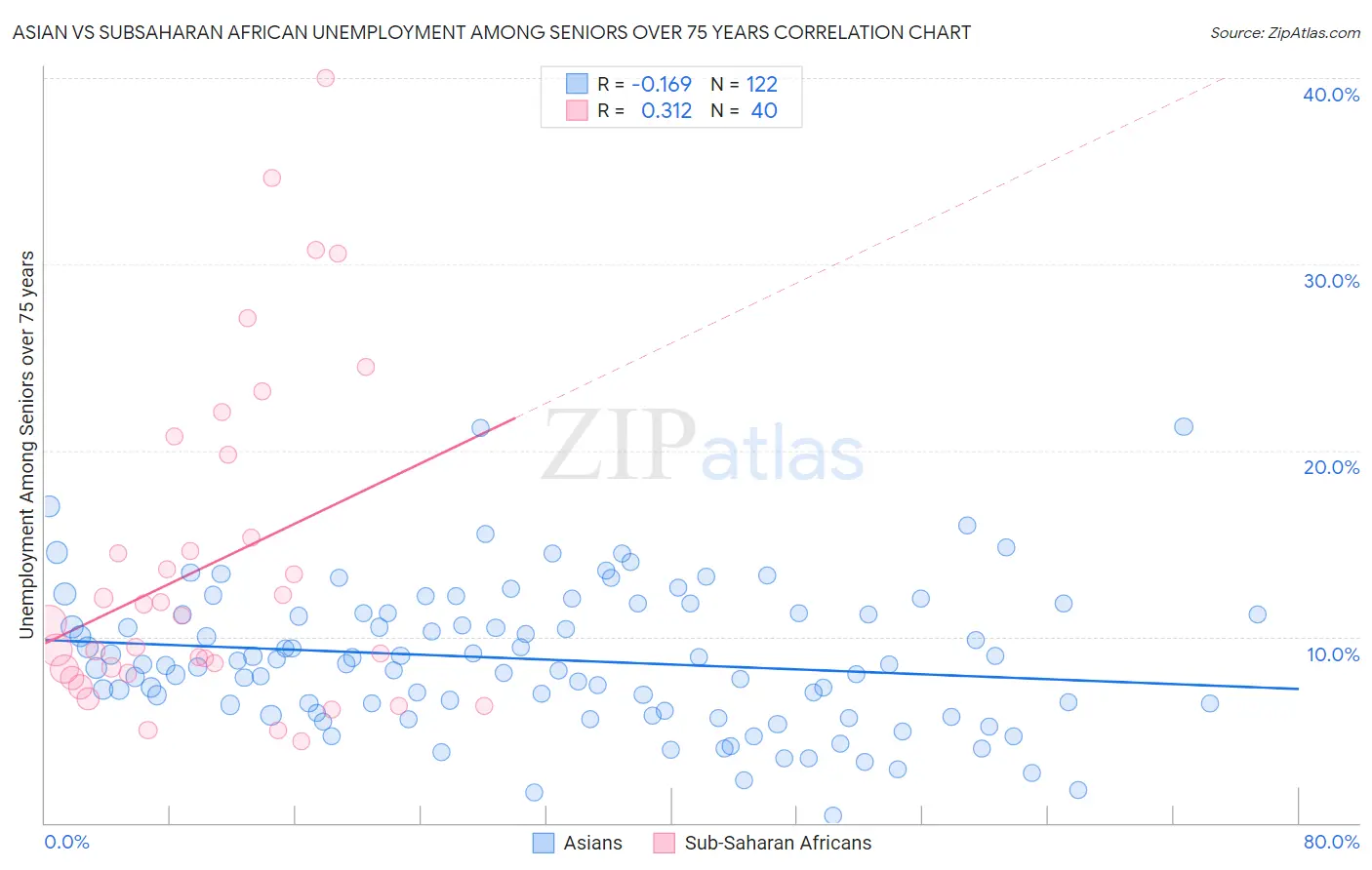 Asian vs Subsaharan African Unemployment Among Seniors over 75 years