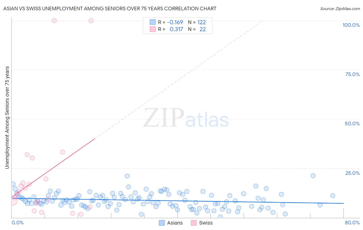 Asian vs Swiss Unemployment Among Seniors over 75 years