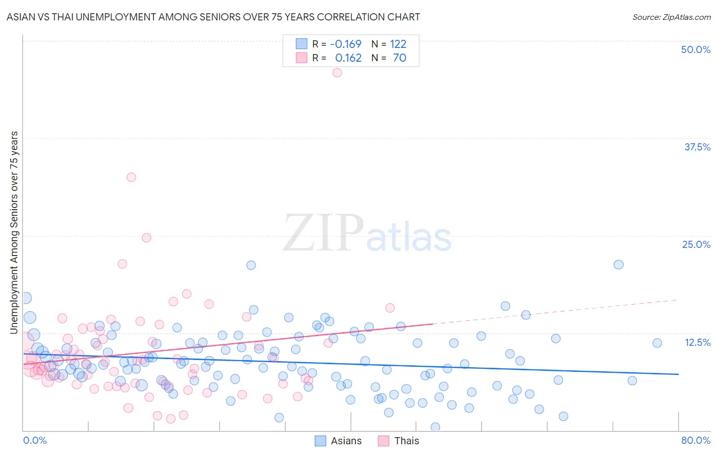 Asian vs Thai Unemployment Among Seniors over 75 years