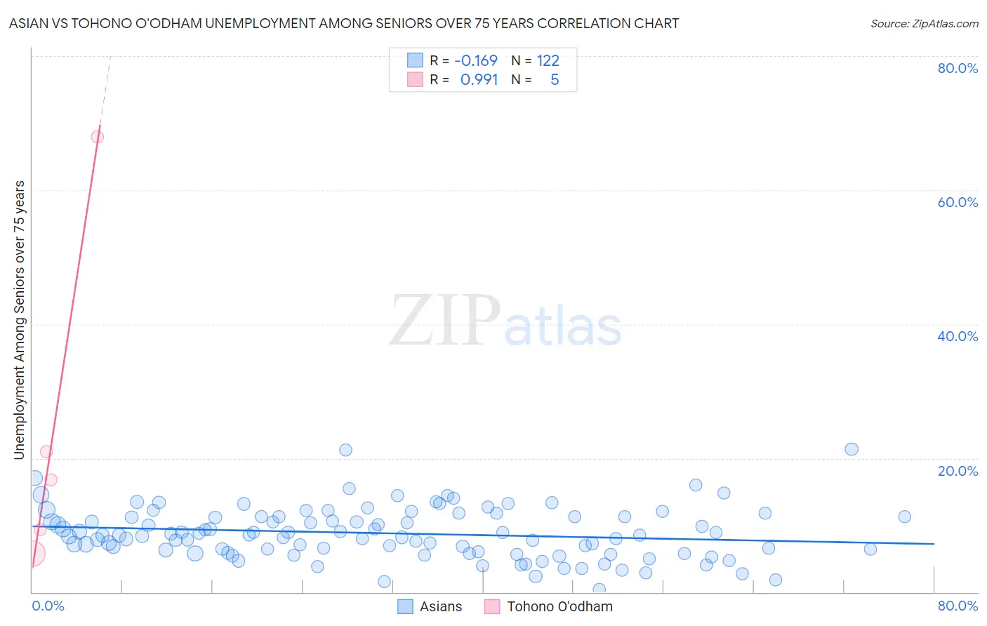 Asian vs Tohono O'odham Unemployment Among Seniors over 75 years