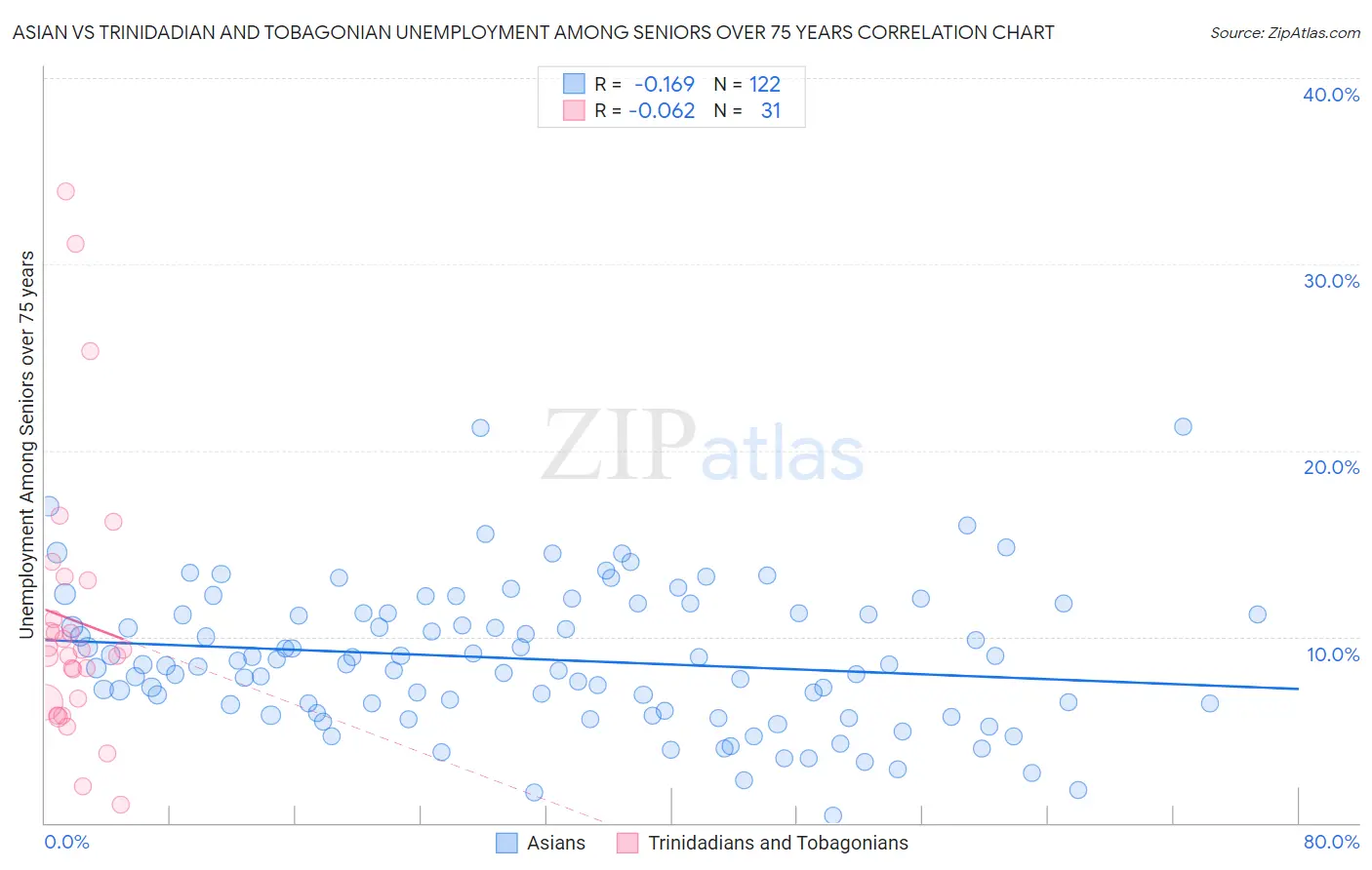 Asian vs Trinidadian and Tobagonian Unemployment Among Seniors over 75 years