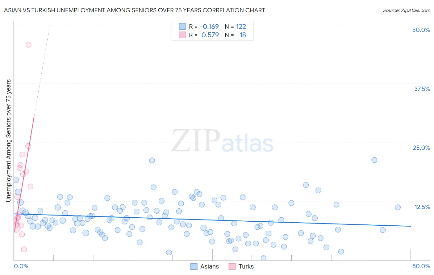 Asian vs Turkish Unemployment Among Seniors over 75 years