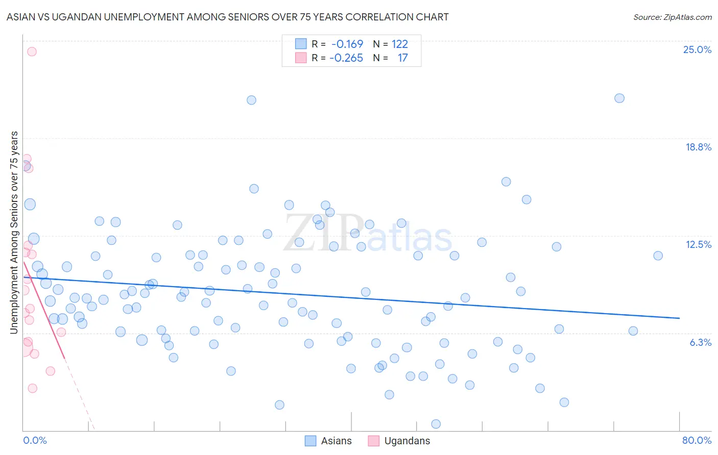 Asian vs Ugandan Unemployment Among Seniors over 75 years