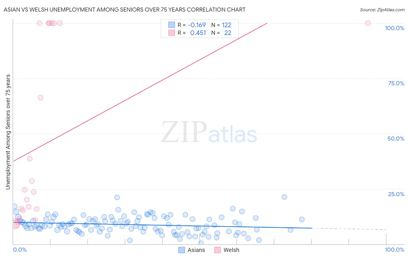 Asian vs Welsh Unemployment Among Seniors over 75 years