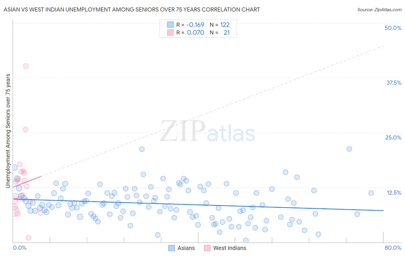 Asian vs West Indian Unemployment Among Seniors over 75 years