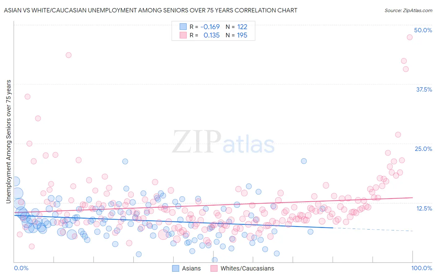 Asian vs White/Caucasian Unemployment Among Seniors over 75 years
