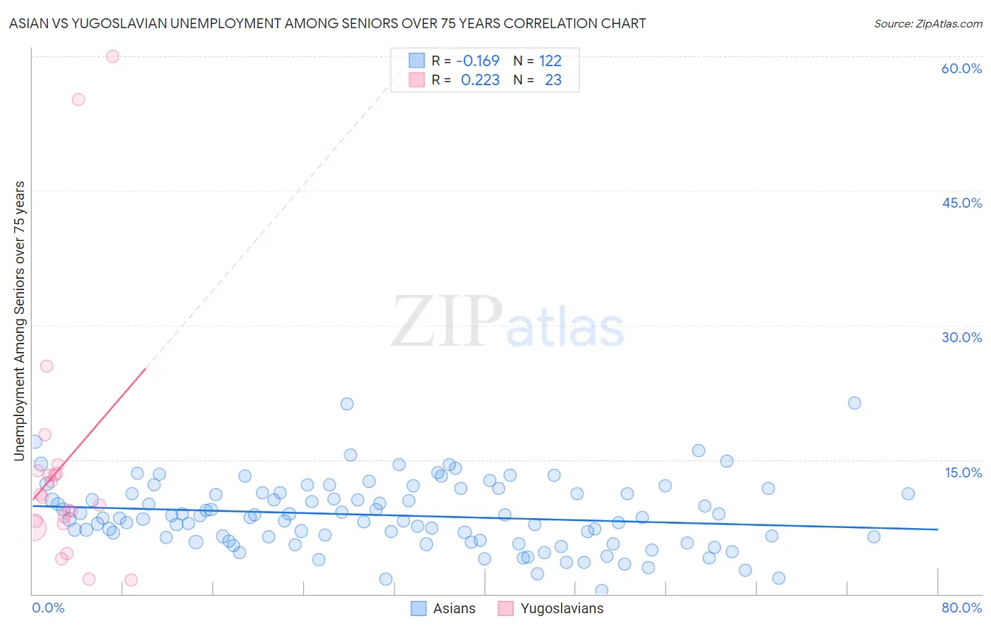 Asian vs Yugoslavian Unemployment Among Seniors over 75 years