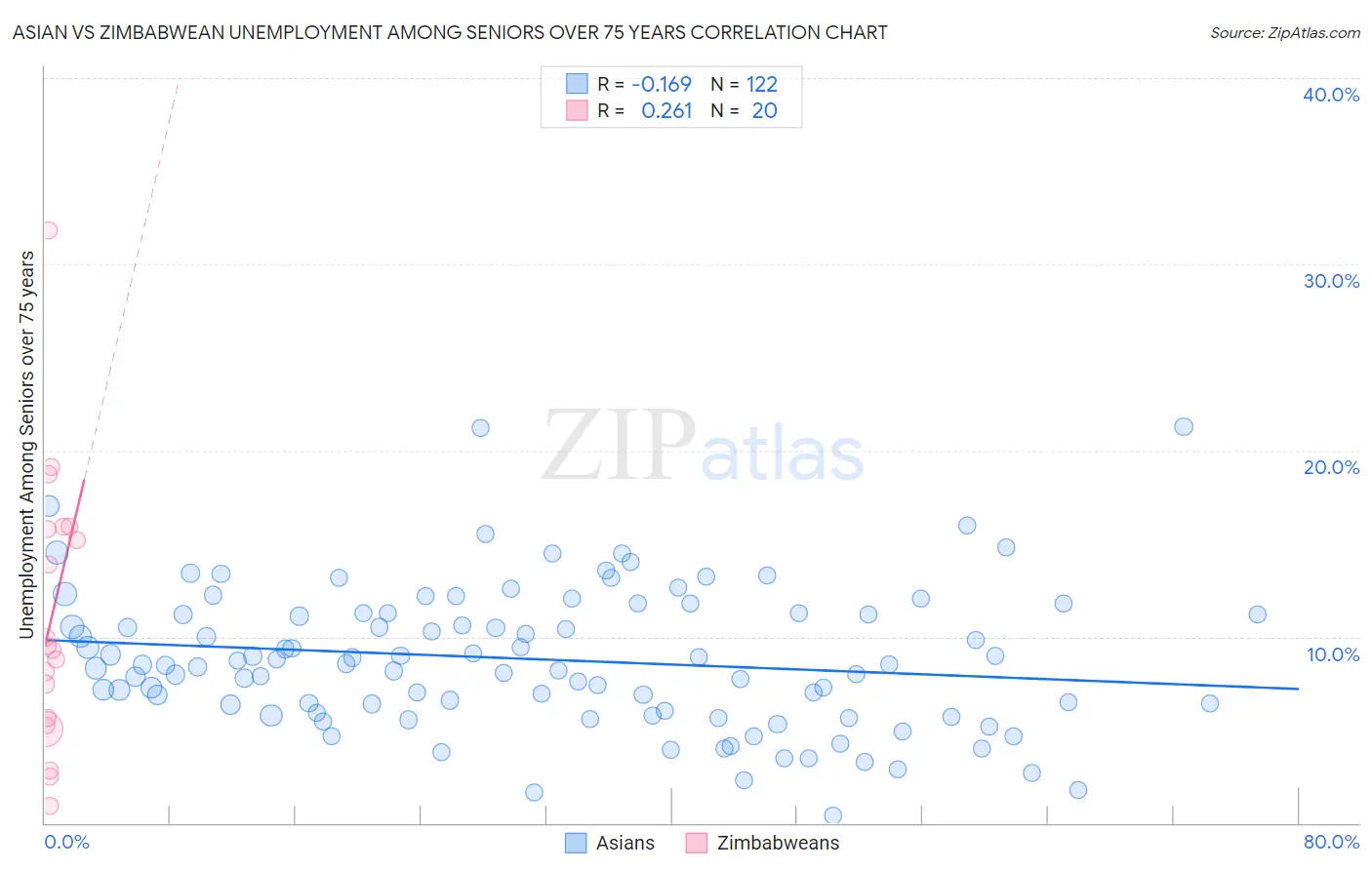 Asian vs Zimbabwean Unemployment Among Seniors over 75 years