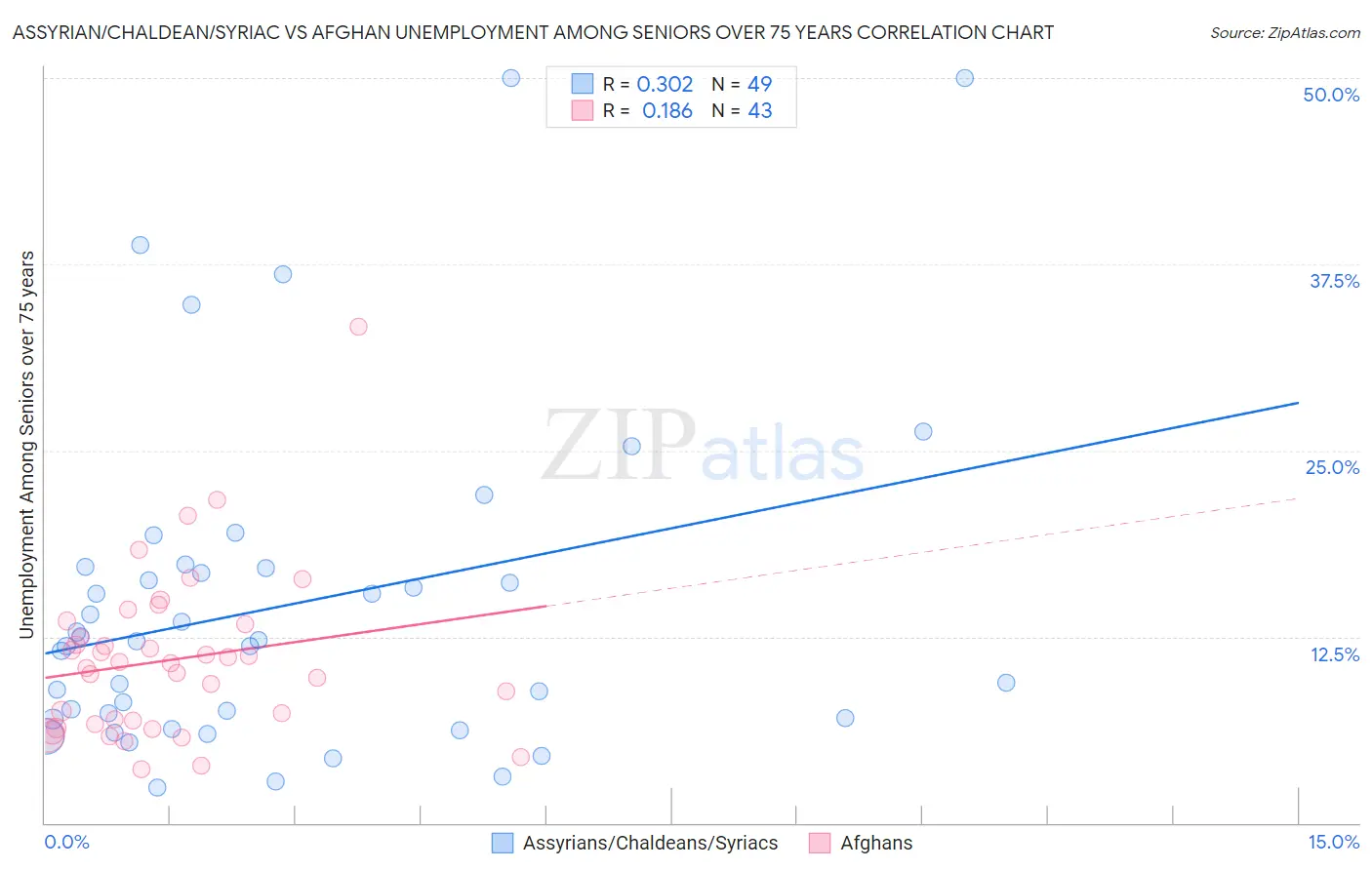 Assyrian/Chaldean/Syriac vs Afghan Unemployment Among Seniors over 75 years