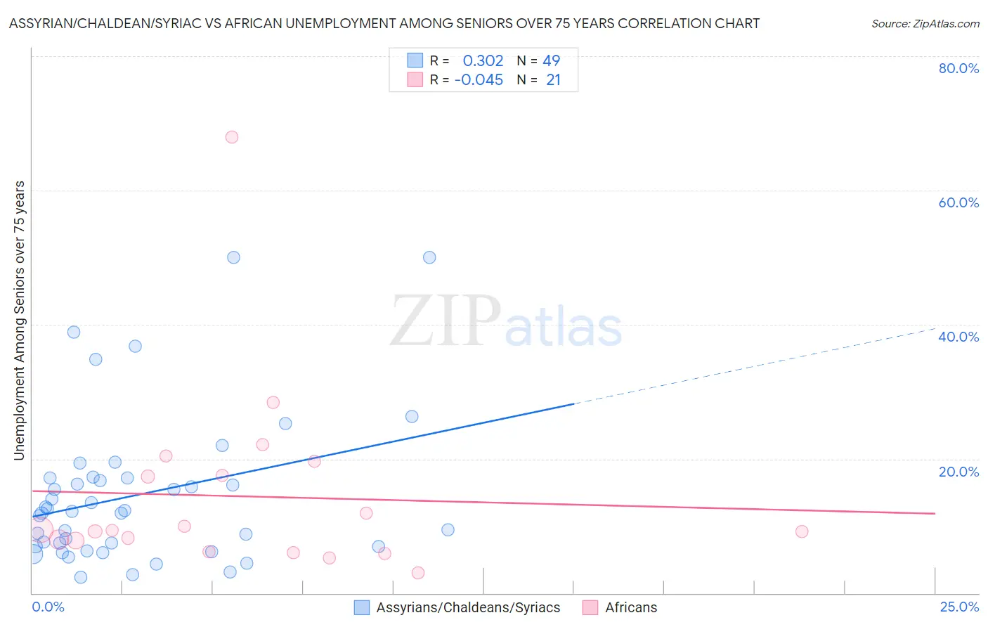 Assyrian/Chaldean/Syriac vs African Unemployment Among Seniors over 75 years