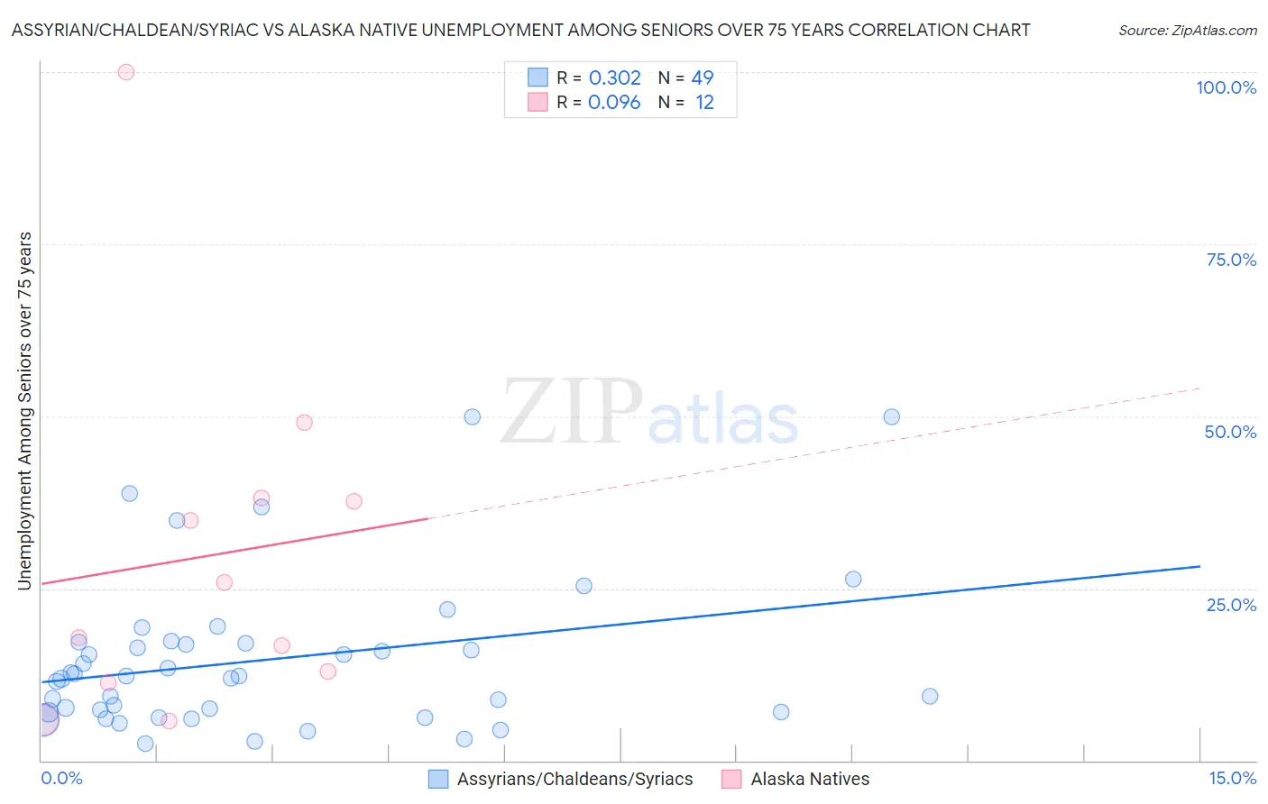 Assyrian/Chaldean/Syriac vs Alaska Native Unemployment Among Seniors over 75 years