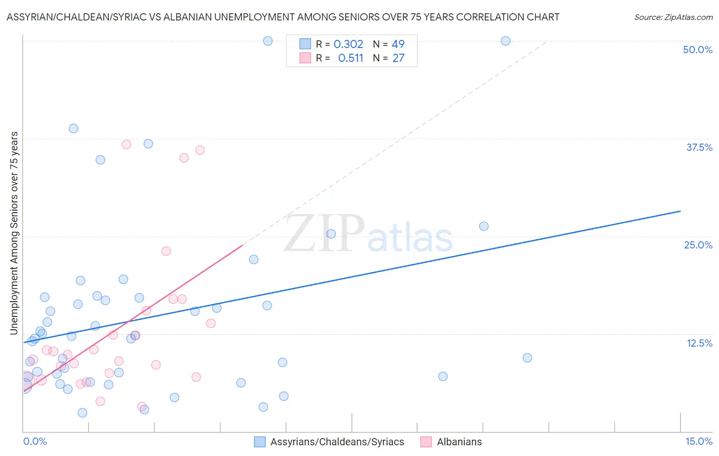 Assyrian/Chaldean/Syriac vs Albanian Unemployment Among Seniors over 75 years
