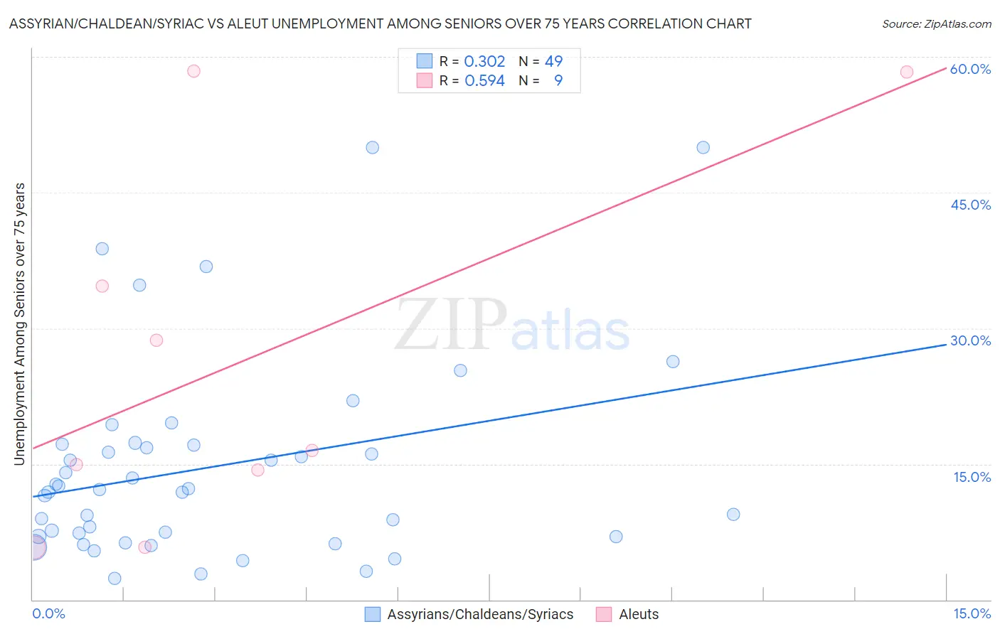 Assyrian/Chaldean/Syriac vs Aleut Unemployment Among Seniors over 75 years