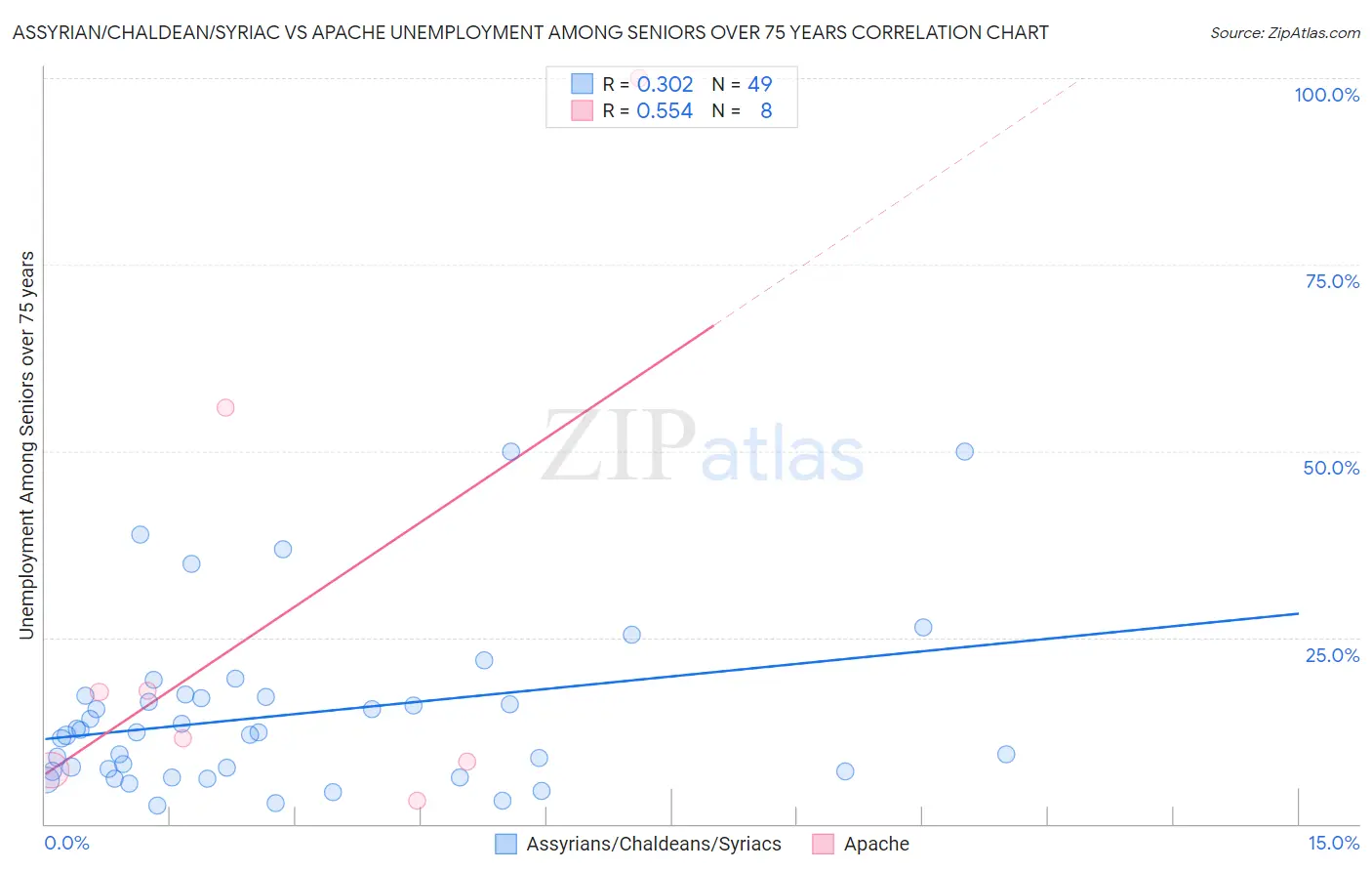 Assyrian/Chaldean/Syriac vs Apache Unemployment Among Seniors over 75 years