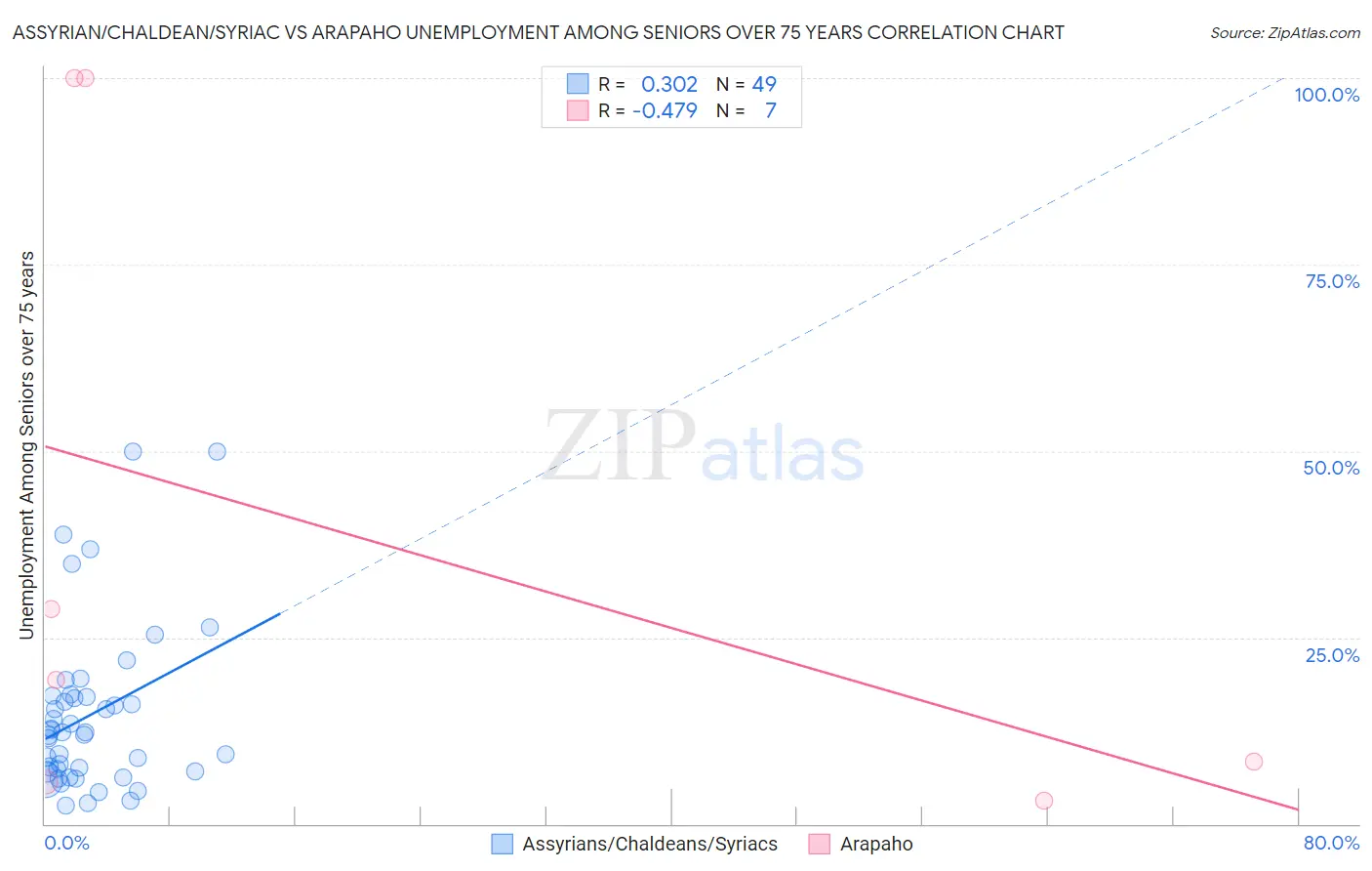 Assyrian/Chaldean/Syriac vs Arapaho Unemployment Among Seniors over 75 years