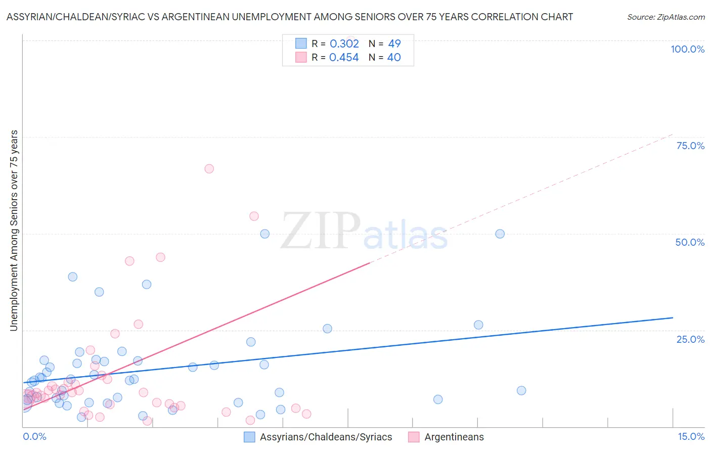 Assyrian/Chaldean/Syriac vs Argentinean Unemployment Among Seniors over 75 years