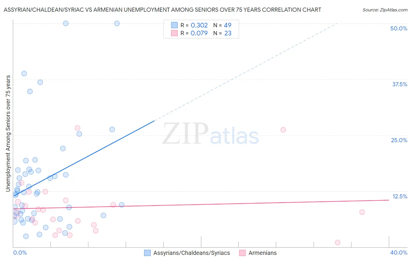 Assyrian/Chaldean/Syriac vs Armenian Unemployment Among Seniors over 75 years