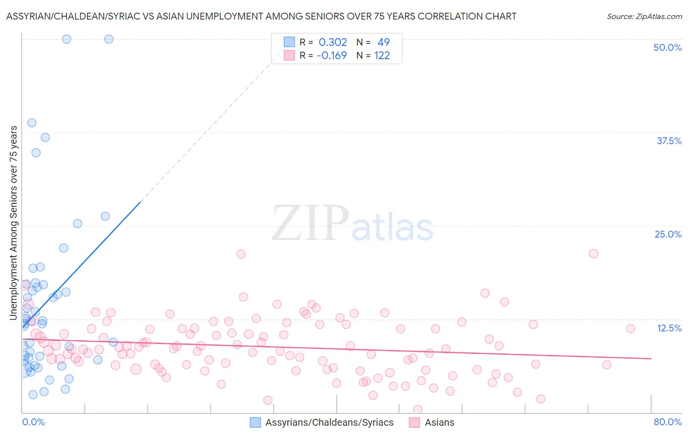 Assyrian/Chaldean/Syriac vs Asian Unemployment Among Seniors over 75 years
