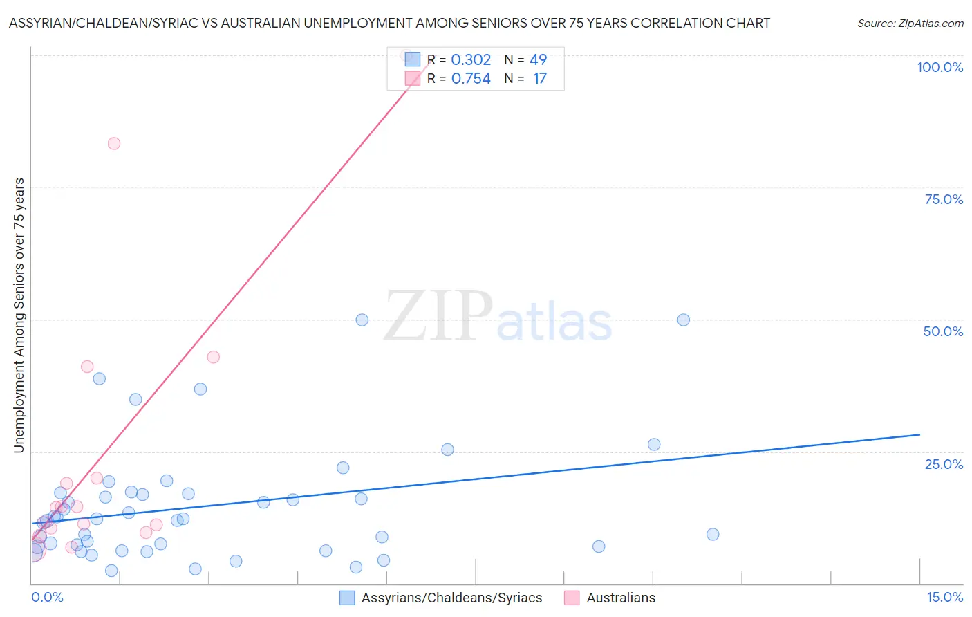 Assyrian/Chaldean/Syriac vs Australian Unemployment Among Seniors over 75 years
