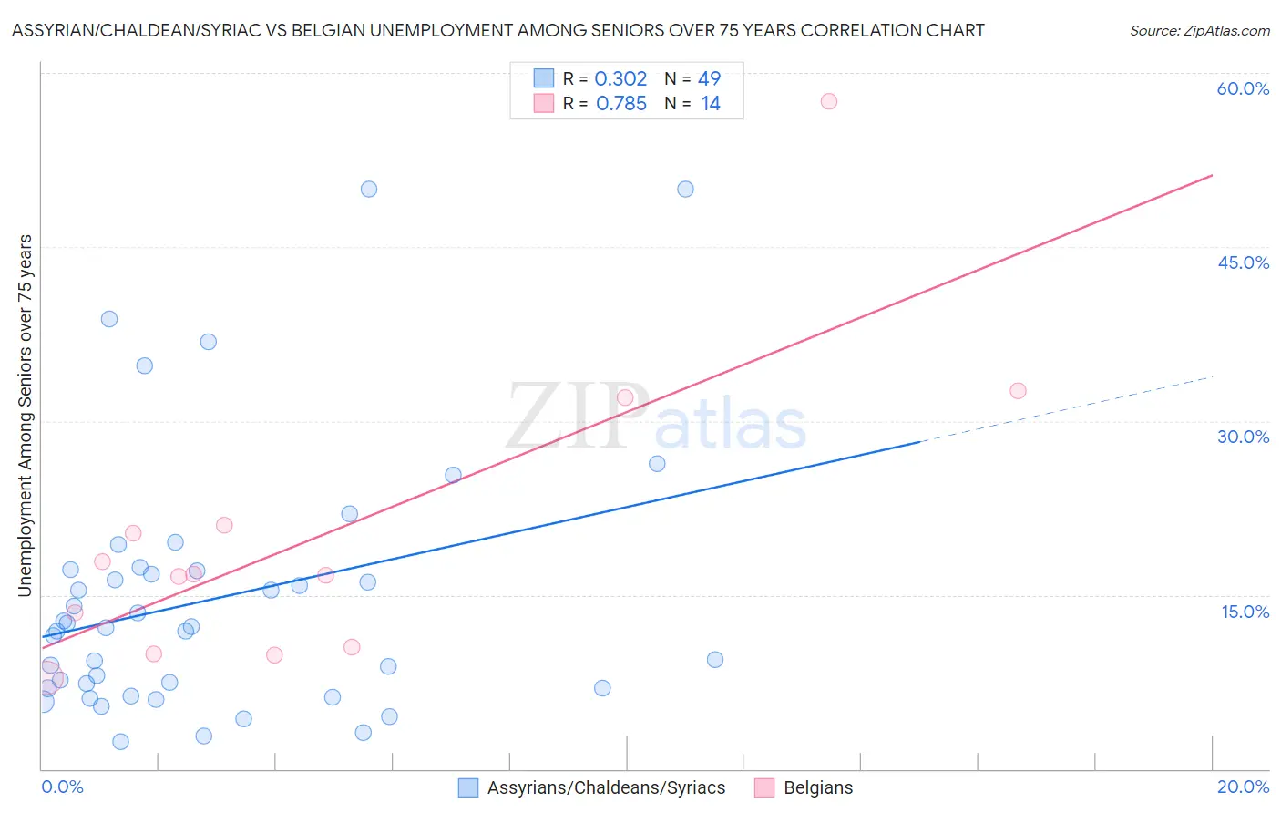 Assyrian/Chaldean/Syriac vs Belgian Unemployment Among Seniors over 75 years