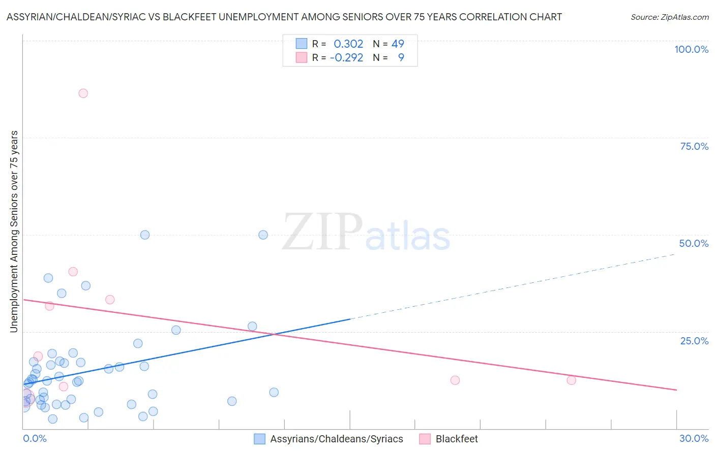 Assyrian/Chaldean/Syriac vs Blackfeet Unemployment Among Seniors over 75 years