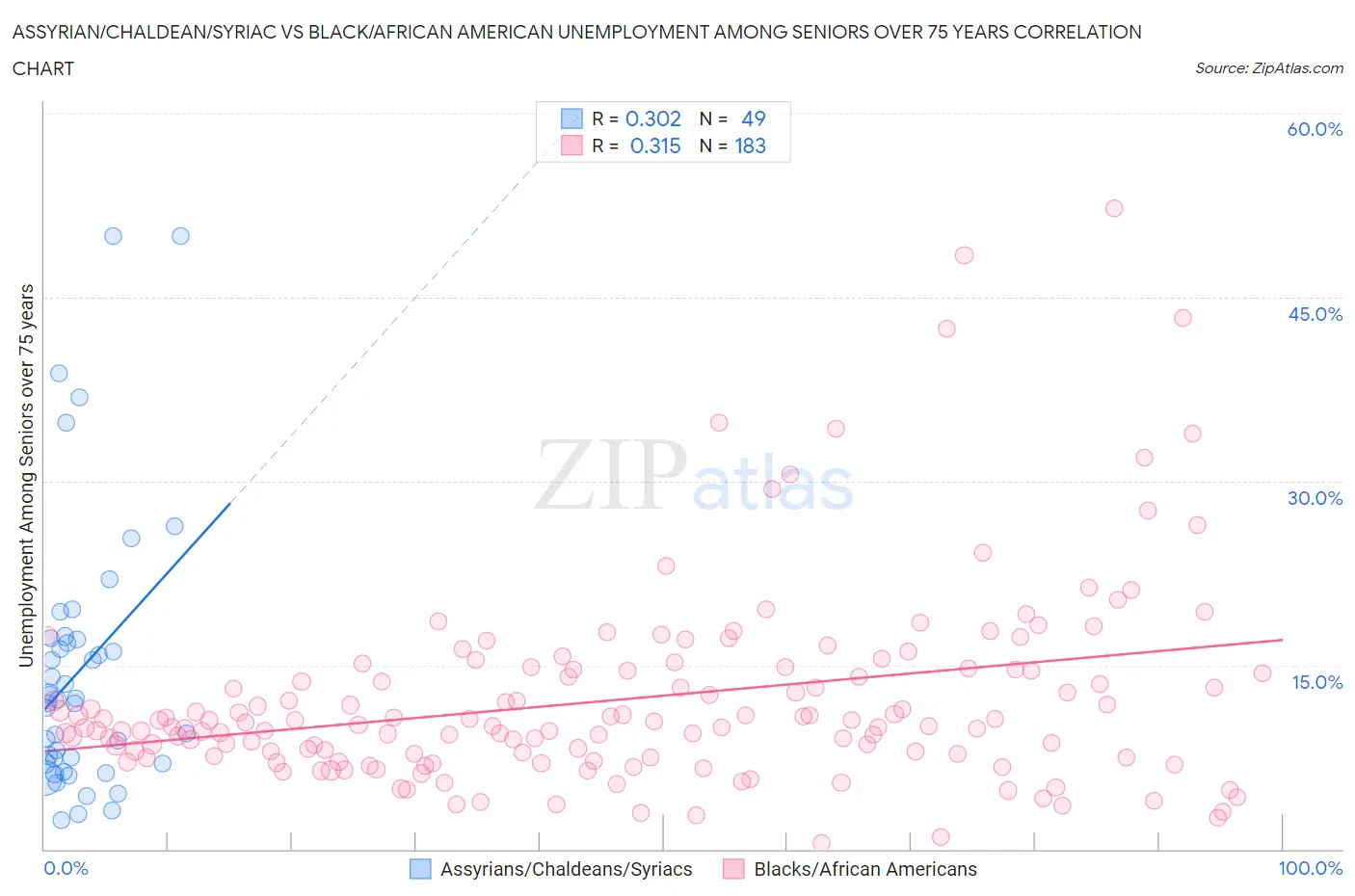 Assyrian/Chaldean/Syriac vs Black/African American Unemployment Among Seniors over 75 years