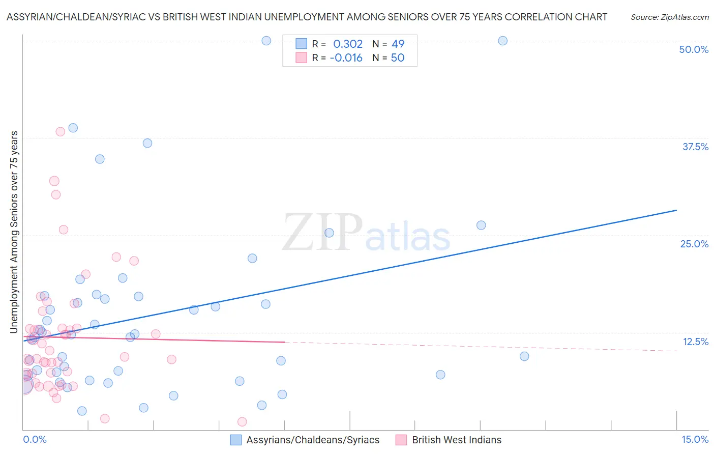 Assyrian/Chaldean/Syriac vs British West Indian Unemployment Among Seniors over 75 years