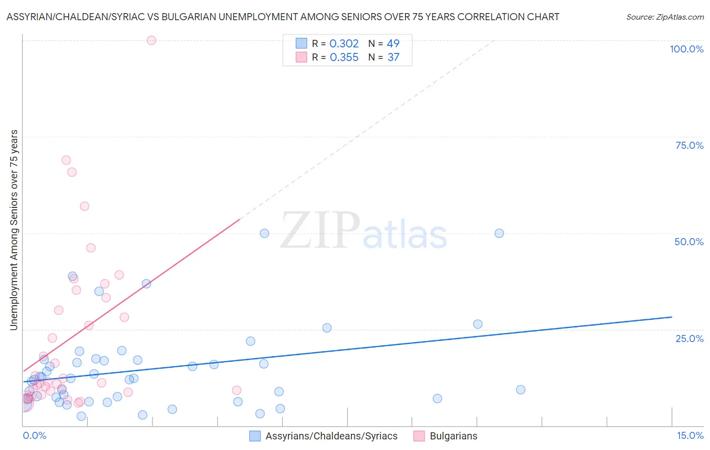 Assyrian/Chaldean/Syriac vs Bulgarian Unemployment Among Seniors over 75 years
