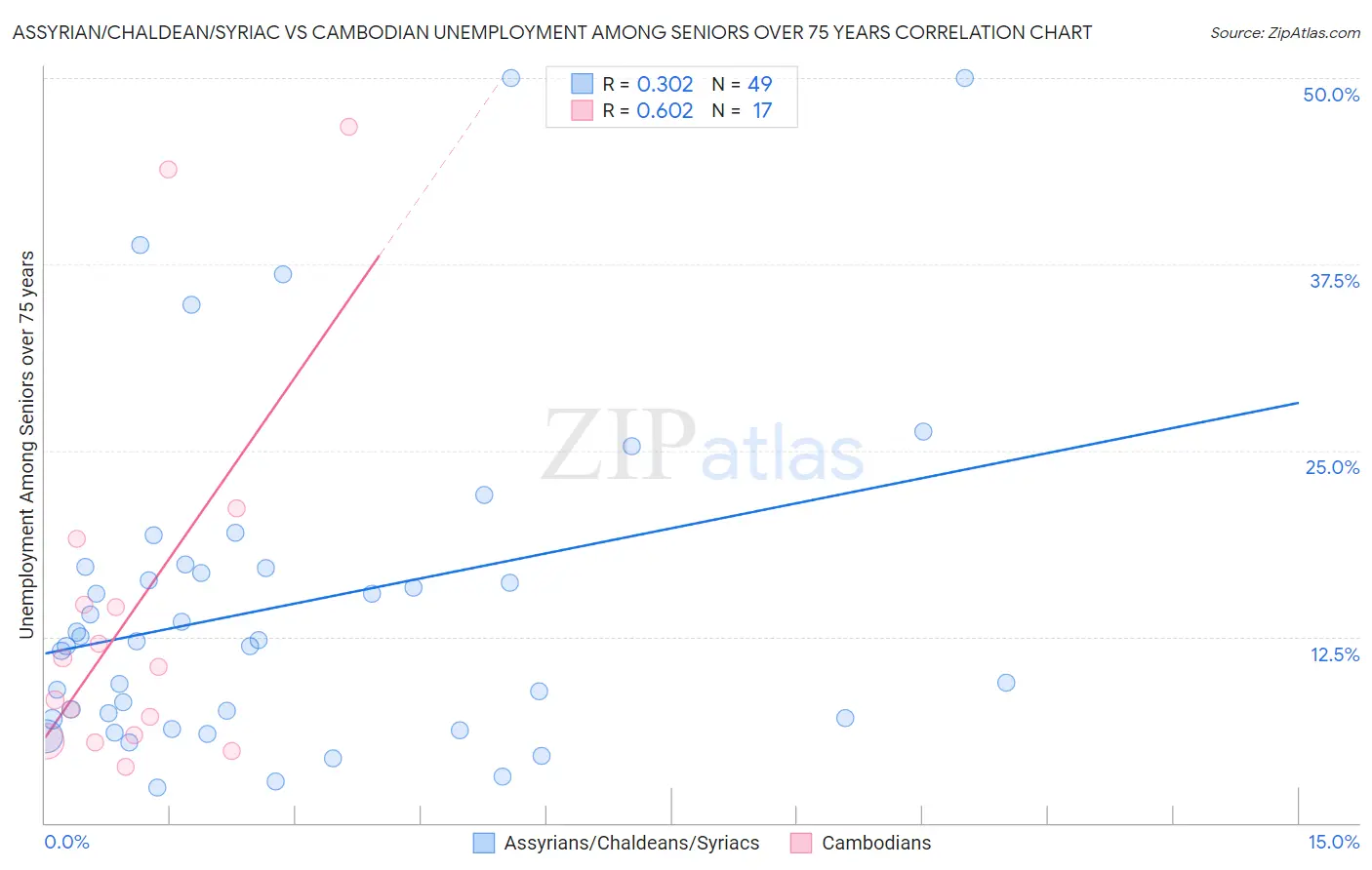 Assyrian/Chaldean/Syriac vs Cambodian Unemployment Among Seniors over 75 years